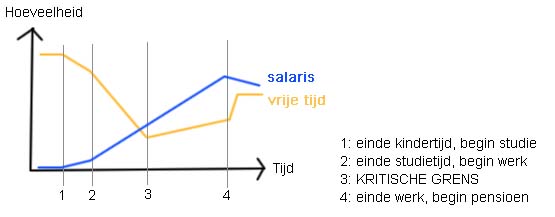 vrijetijdstheorie